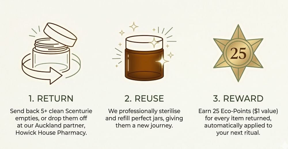 Infographic of the Scenturie Loop showing three steps: 1. Return empty glass jars to Scenturie or Howick House Pharmacy, 2. Reuse through professional sterilisation and refilling, 3. Reward with 25 Eco-Points per item. Sustainable, zero-waste skincare in New Zealand.